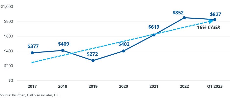Report: Financial Pressures Drive Healthcare M&A in Q1 2023