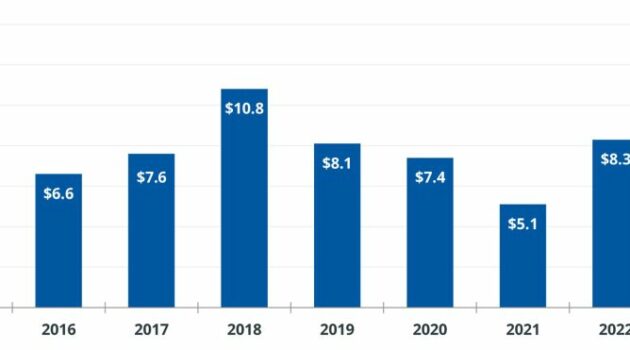 Health M&A: Financial Distress Driving Q3 Healthcare Deals
