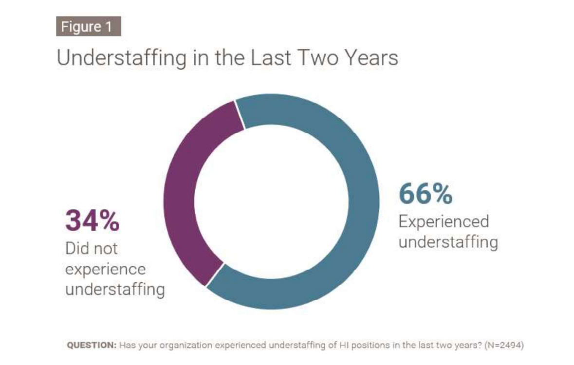 Amidst AI Promise, Health Information Workforce Shortages Persist: AHIMA Survey Revels