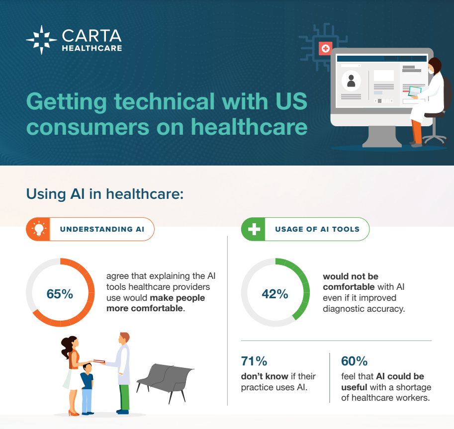 3 in 4 Patients Don’t Trust AI in Healthcare Setting