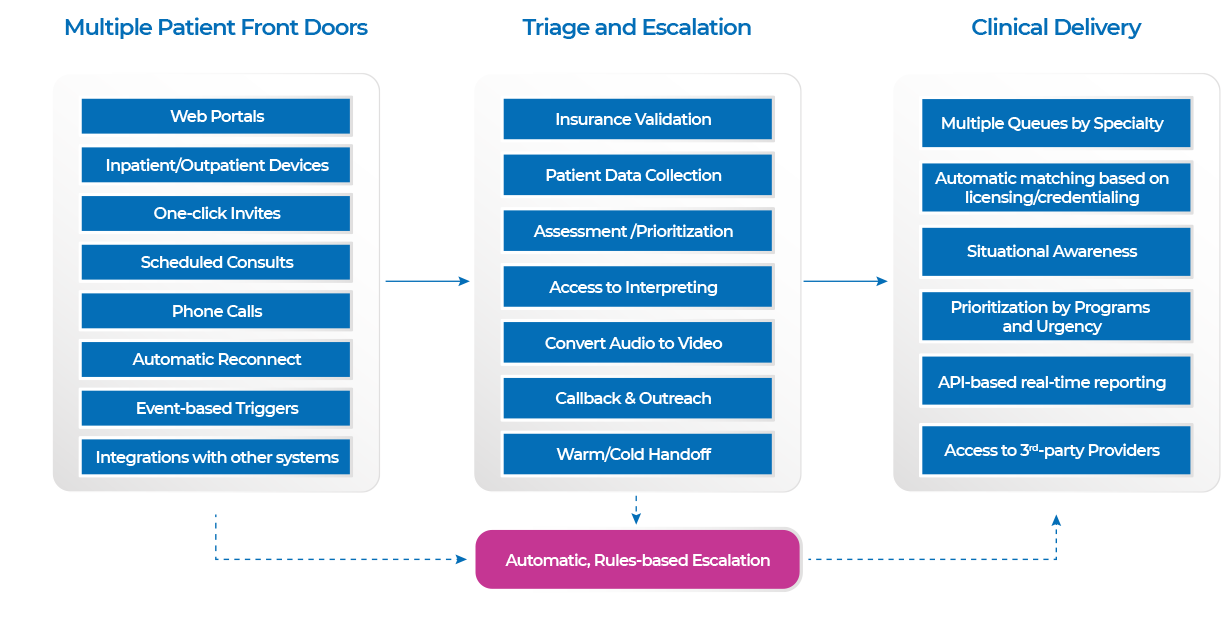 M&A: eVisit Acquires Bluestream Health