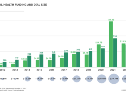 Digital Health Funding Reaches $15.3B in 2022 Across 572 Deals, Rock Health Reports